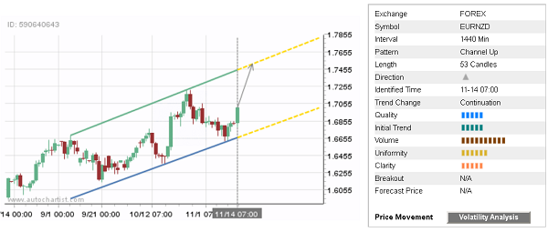 EUR/NZD 53 Candles