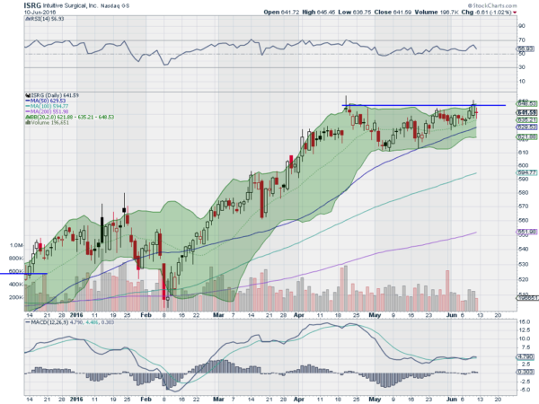 Intuitive Surgical Daily Chart