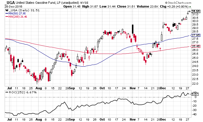 UGA Daily Chart