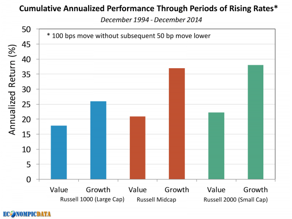Cumulative Annualized Equity Performance, Periods of Rising Rates