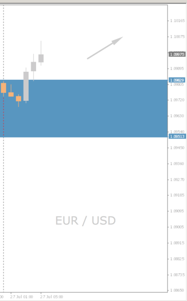 EUR/USD Chart