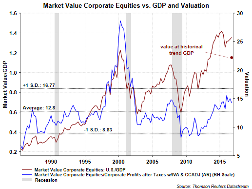 Market Value Corporate Equities vs GDP and Valuation