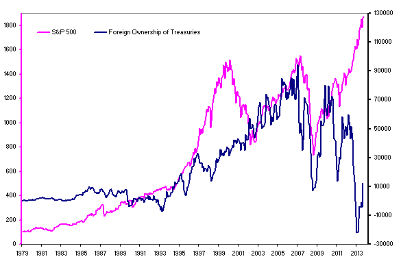 Foreign Bond Purchases