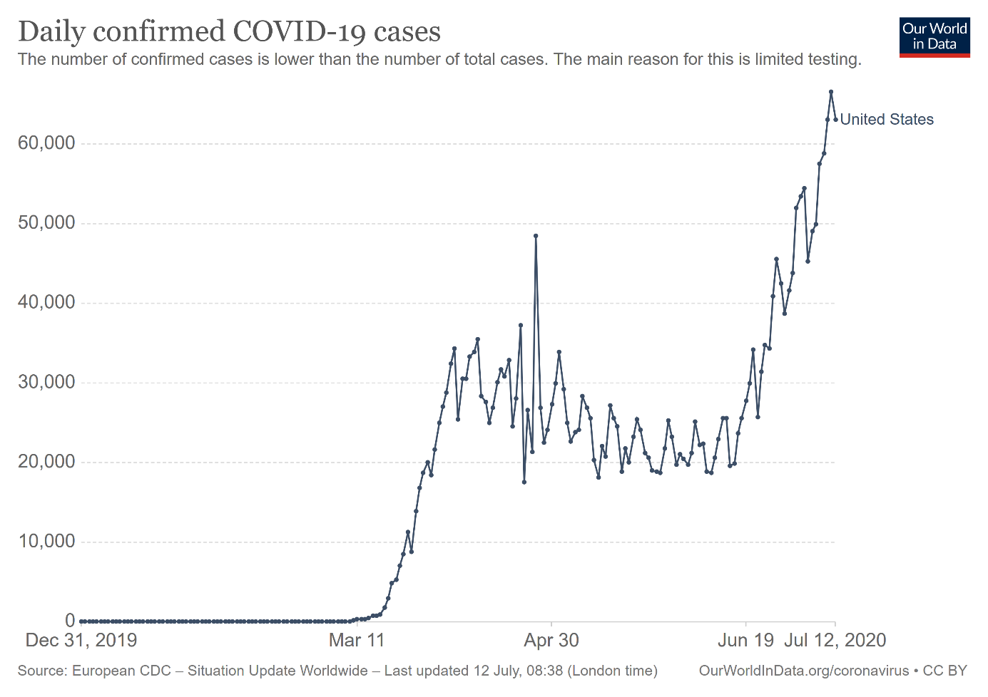 Daily Confirmed Covid 19 Cases