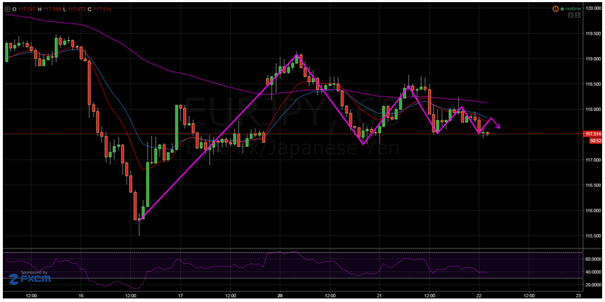 EUR/JPY 60-Minute Chart