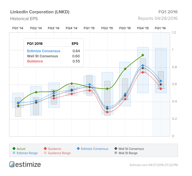 LinkedIn Corporation FQ1 2016