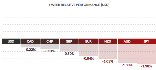 1 Week Relative Performance - USD