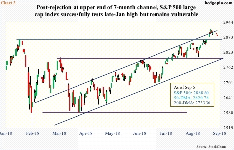 S&P 500, daily