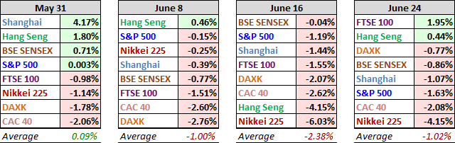 World Markets Performance, Four Week Average