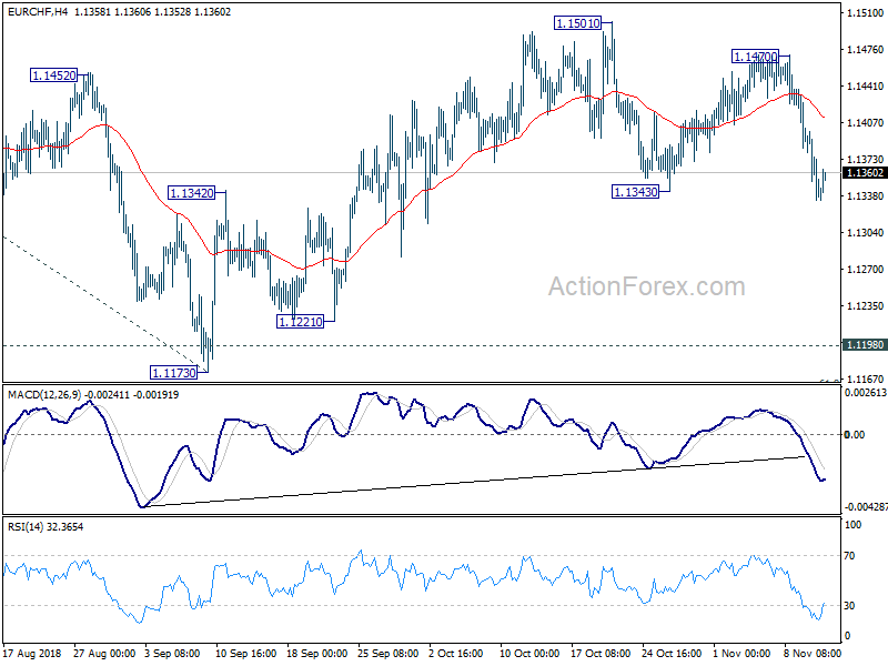 EUR/CHF