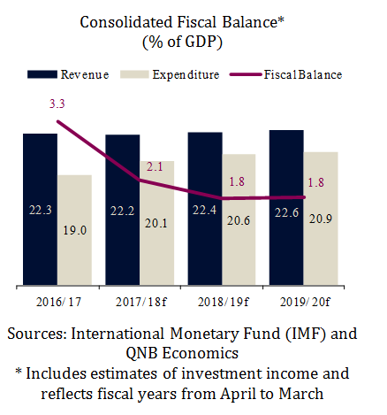 Consolidated Fiscal Balance