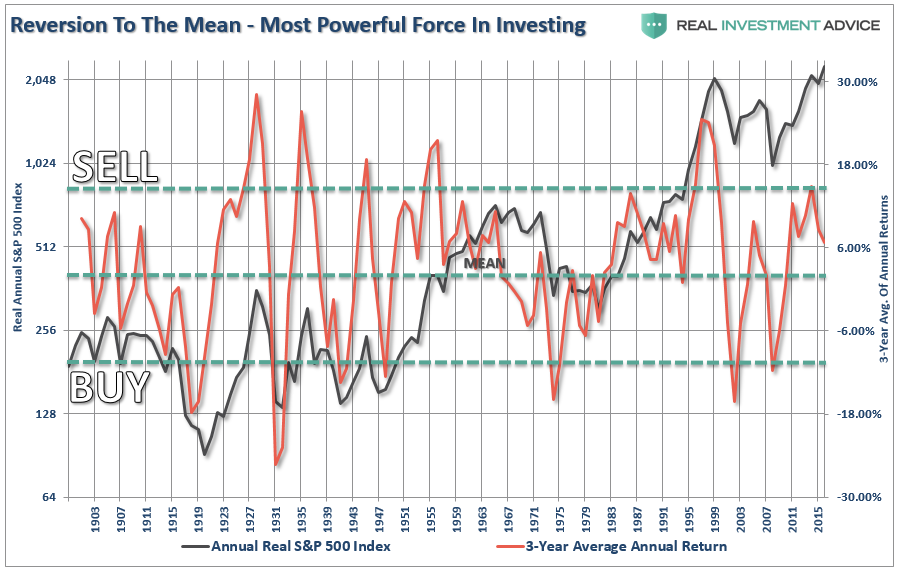 Reversion To The Mean Most Powerful Force In Investing