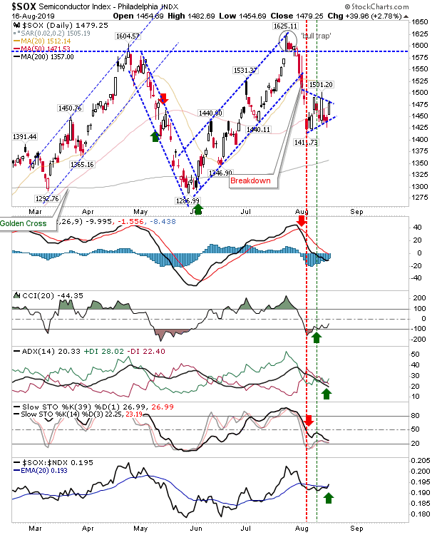 SOX Daily Chart