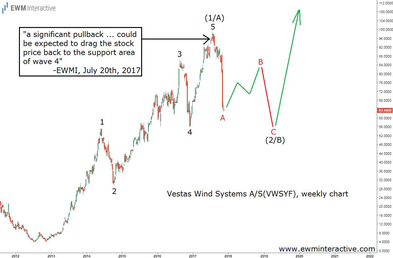 Vestas Wind Systems Elliott Wave Analysis Update 