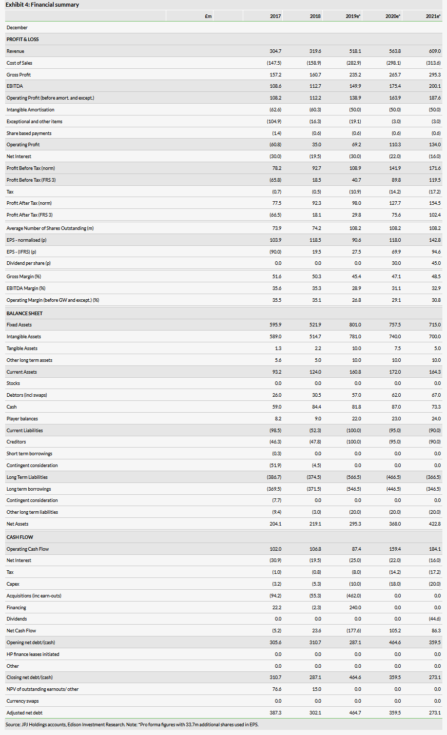 Exhibit 4 Financial Summary