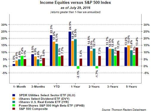 Income Equities vs S&P 500  Index
