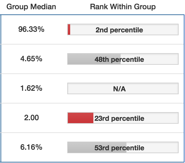 HELE Group Median and Rank Within
