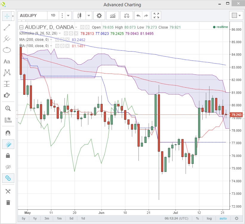 Daily AUD/JPY