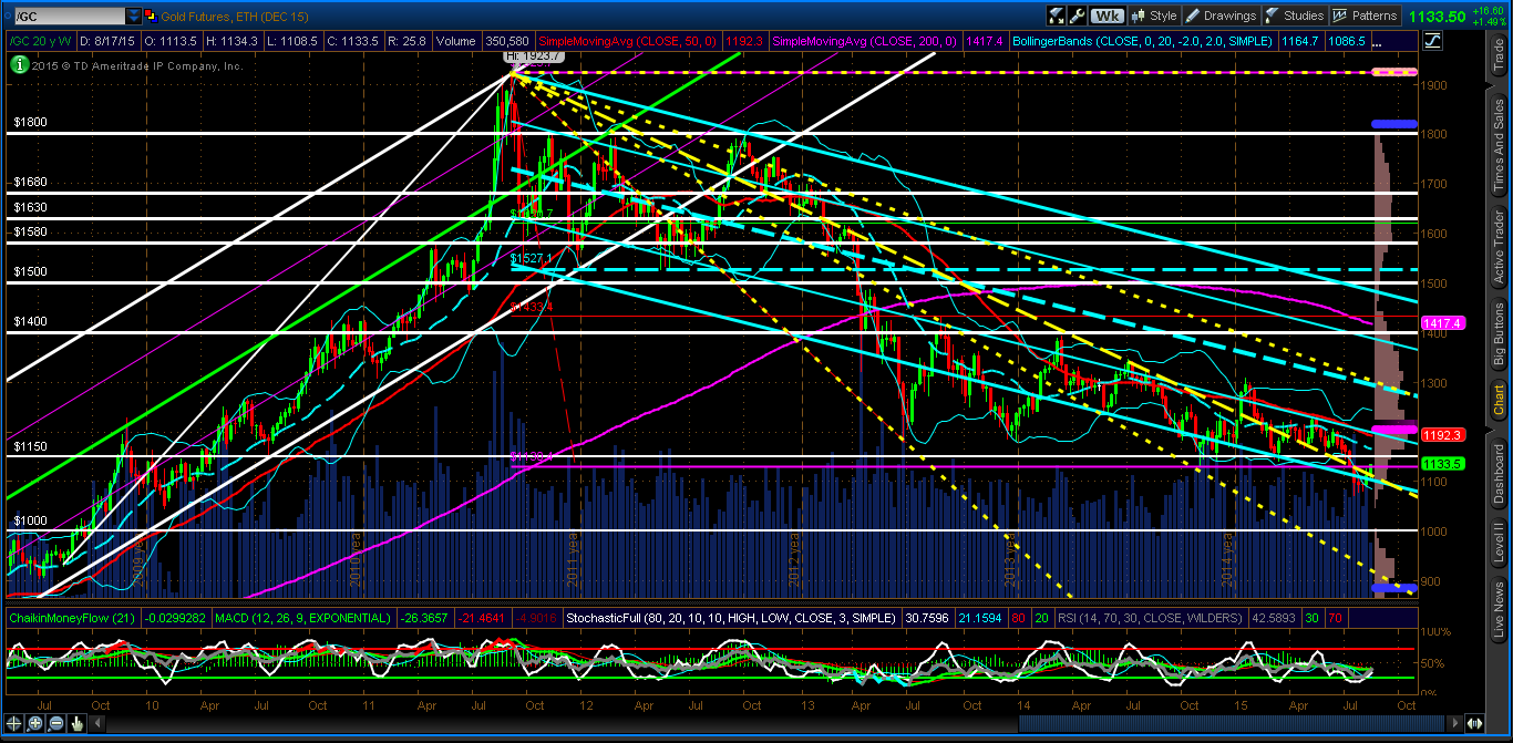 GOLD Weekly