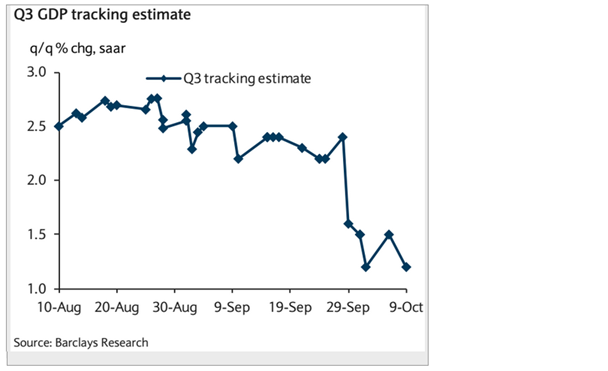 Q3 GDP Tracking Estimate