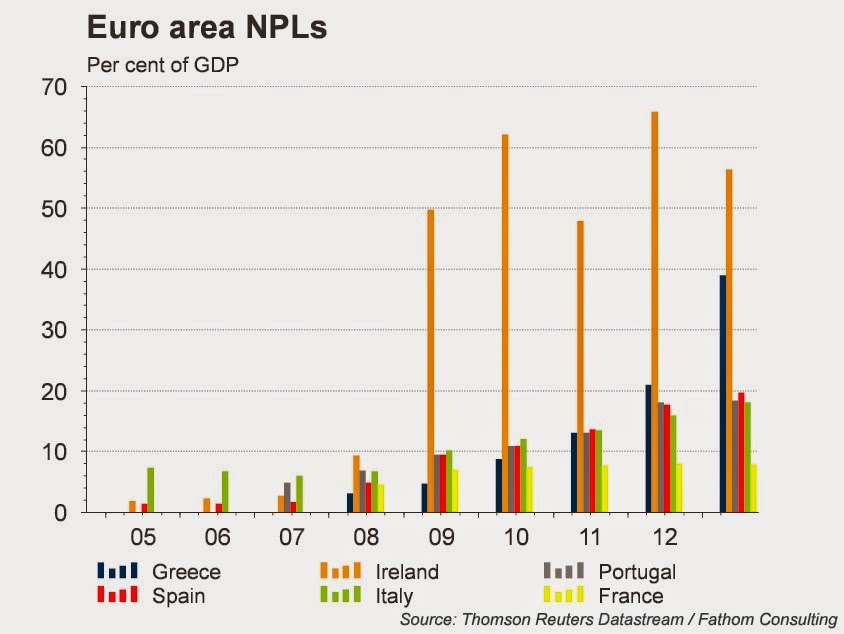 Euro Area NPLs