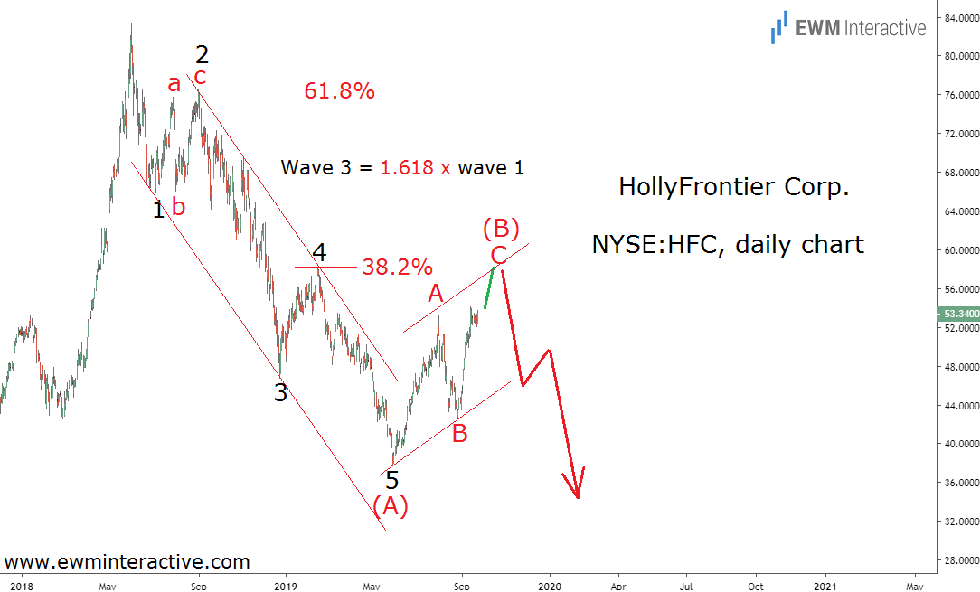 HollyFrontier Corp Daily Chart