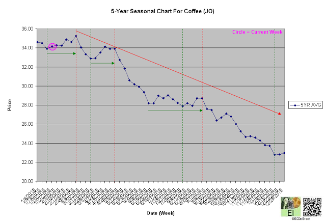 5-Year Seasonal chart for Coffee
