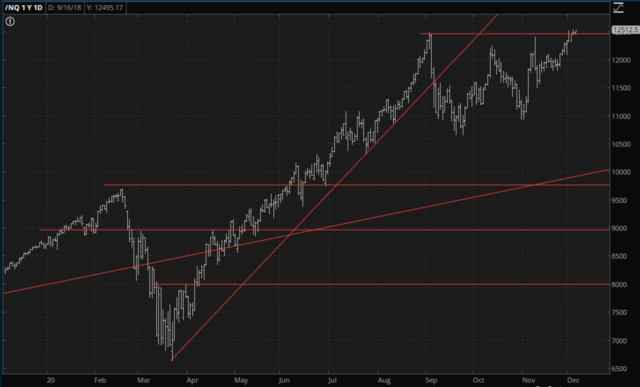 Nasdaq 100 Chart.