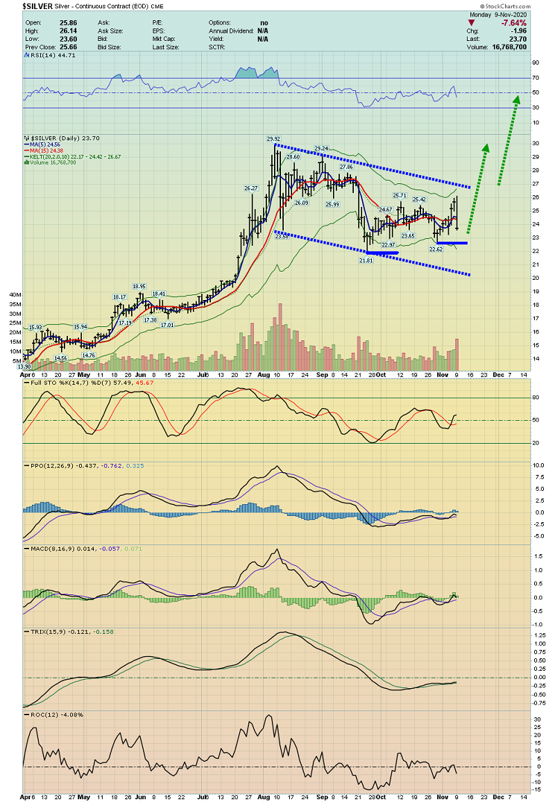 Silver Daily Chart