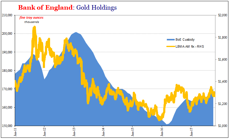 Bank Of England Gold Hodings