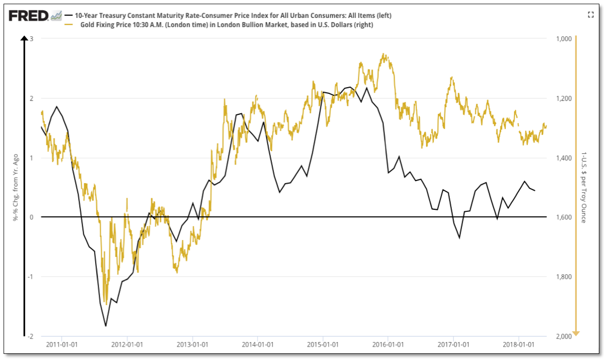 10-Year Treasury Constant Manturity Rate