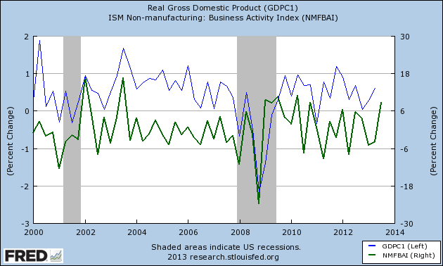 YoY Change GDP and ISM Non-Manufacturing