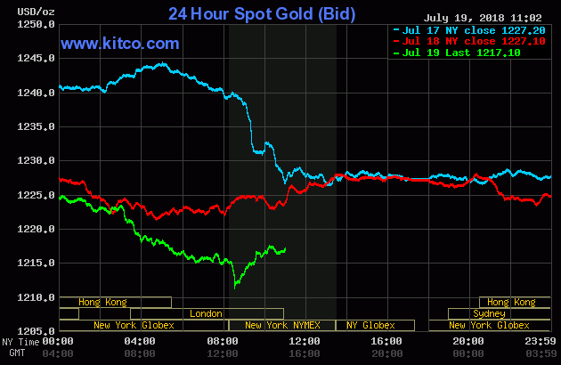 Gold prices from July 15 to July 17, 2018