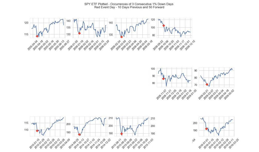 SPY ETF Plotted