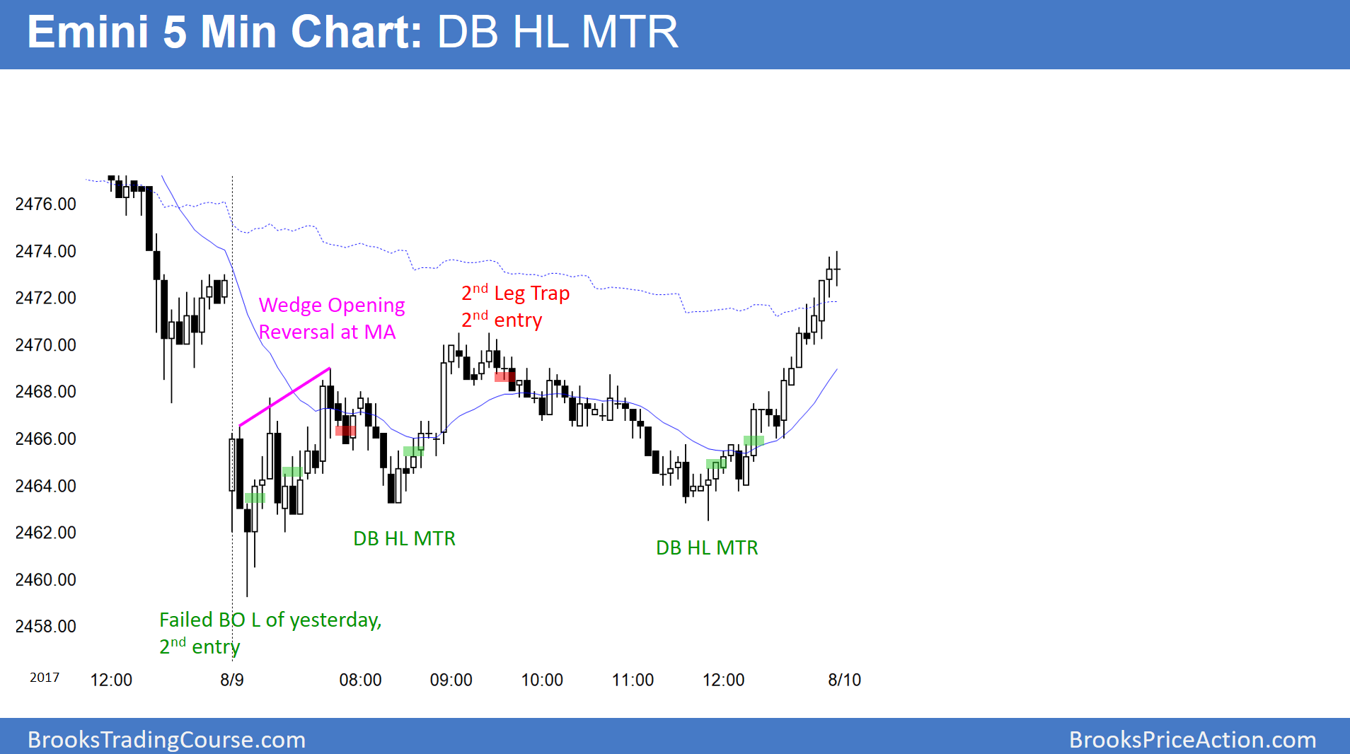 Emini 5 Min Chart