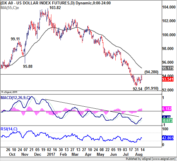 US Dollar Index Futures