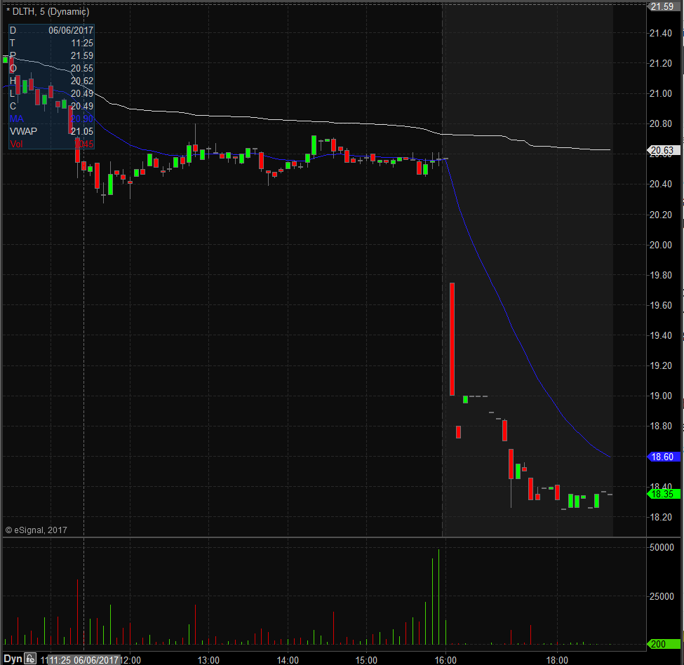 DLTH Technical Analysis