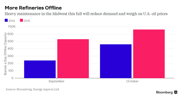 Number of Offline Refineries 2014 vs 2015