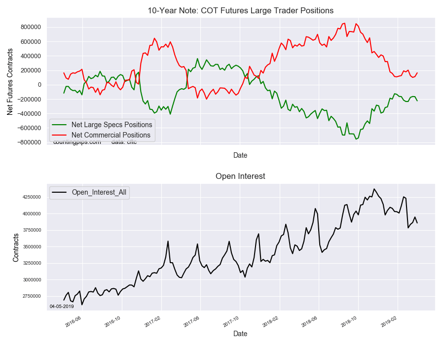 10-Year Note COT Futures Large Trader Positions