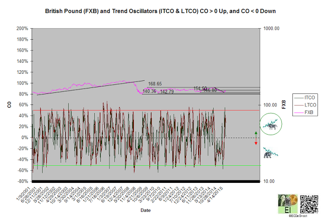 FXB and Trend Oscillators