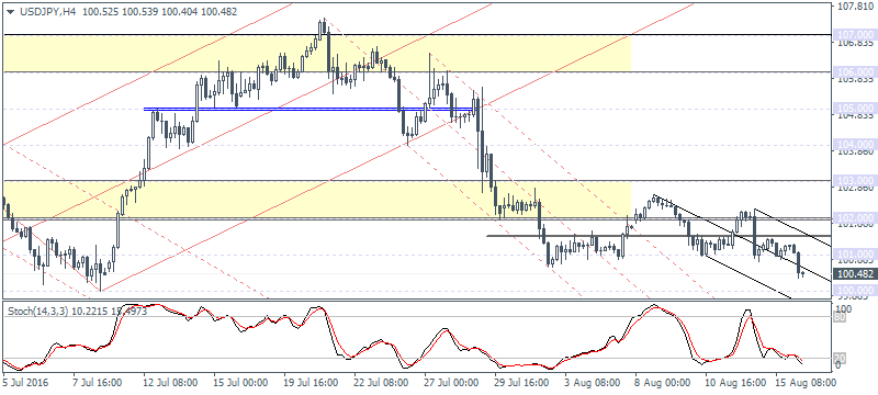 USD/JPY 4 Hourly Chart