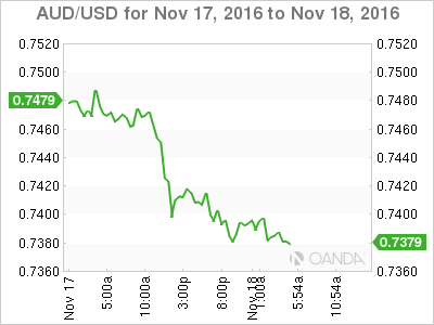 AUD/USD Nov 17 To Nov 18, 2016