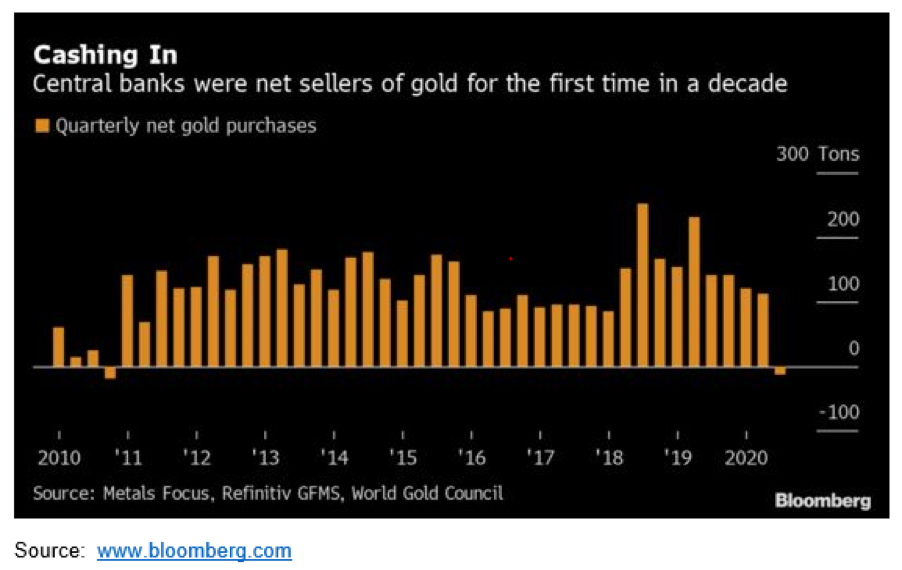 Quarterly Gold Purchases.