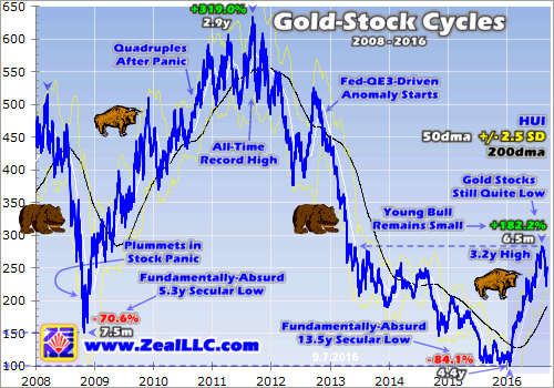 Gold Stock Cycles