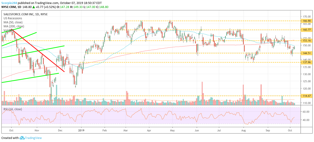 SalesForce Inc Daily Chart