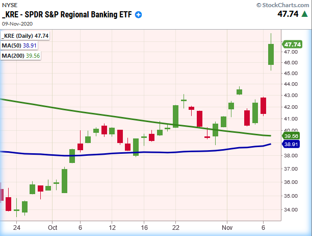 KRE-Daily Chart