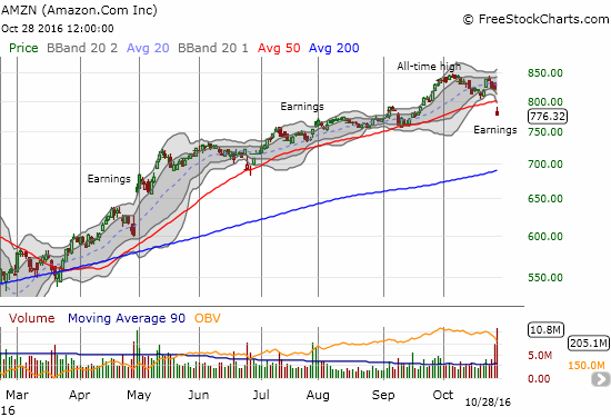 AMZN broke 50DMA support for the first time in 7 months