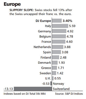 Europe Stocks Chart