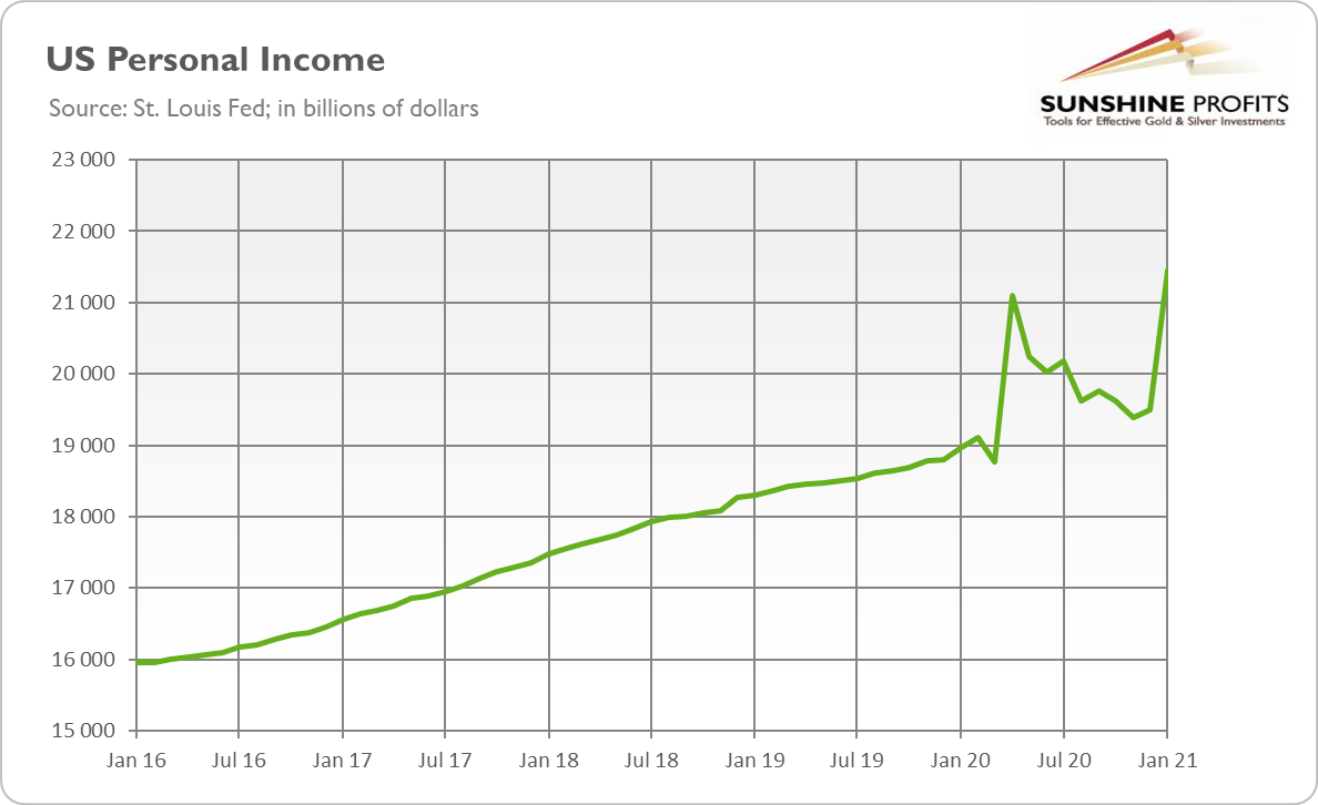 US personal income