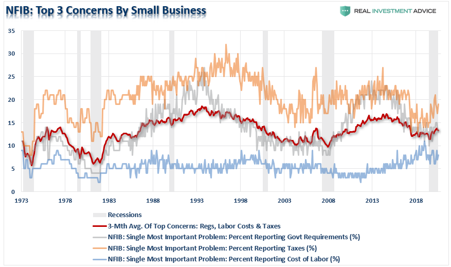 NFIB - Top 3 Concerns By Small Business